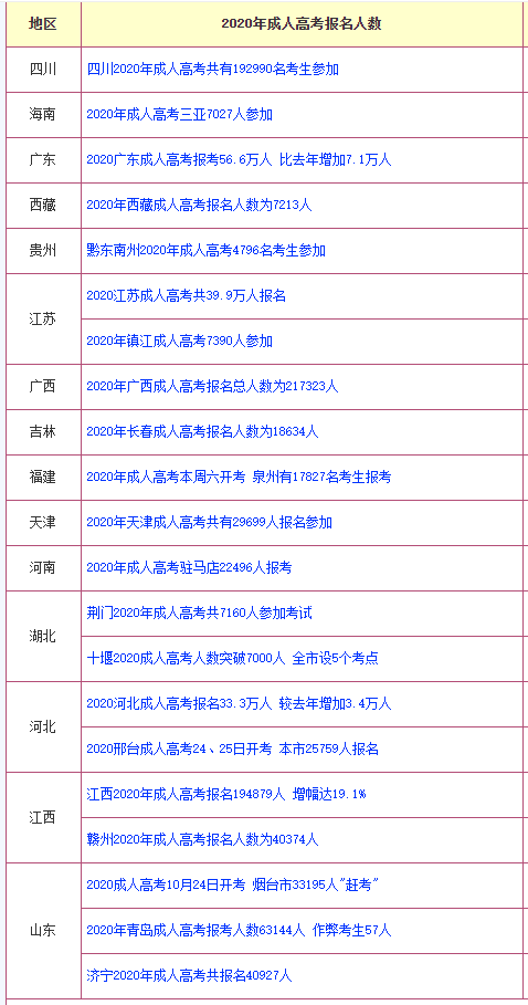 2020年全國(guó)各地成人高考報(bào)名人數(shù)大全