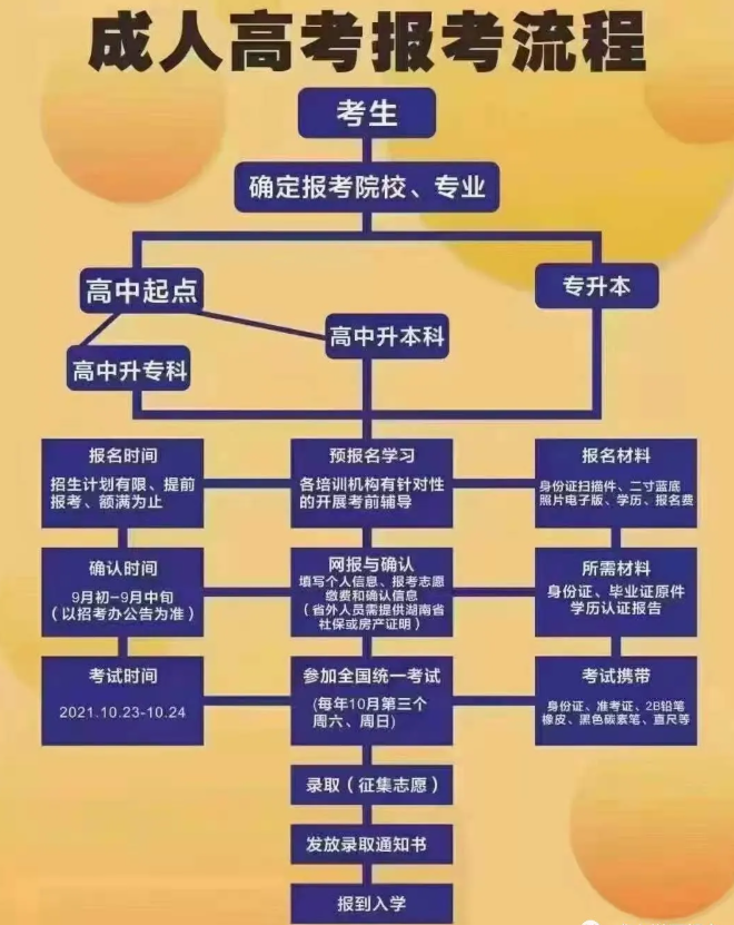 2021年河北省成人高考報(bào)考須知，必看！