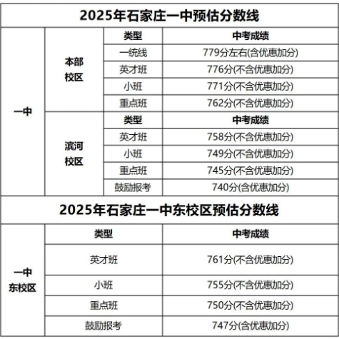 石家莊42中、24中、27中、15中、1中系、2中系、正中、精英、等近30所高中分?jǐn)?shù)線及收費(fèi)標(biāo)準(zhǔn)！