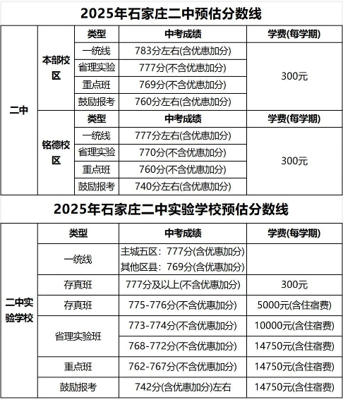 石家莊42中、24中、27中、15中、1中系、2中系、正中、精英、等近30所高中分?jǐn)?shù)線及收費(fèi)標(biāo)準(zhǔn)！