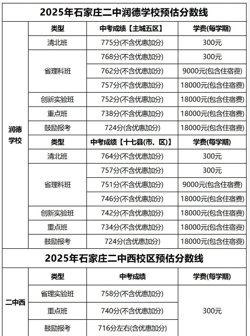 石家莊42中、24中、27中、15中、1中系、2中系、正中、精英、等近30所高中分?jǐn)?shù)線及收費(fèi)標(biāo)準(zhǔn)！