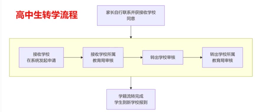 轉(zhuǎn)學到石家莊新鐵職業(yè)高級中學有什么要求