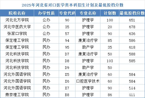 河北同仁醫(yī)學(xué)中等專(zhuān)業(yè)學(xué)校能考本科嗎？